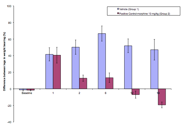 weight bearing in the MIA-induced model of OA