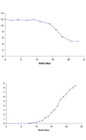 correlation of rotarod and clinical scores in MOG EAE model