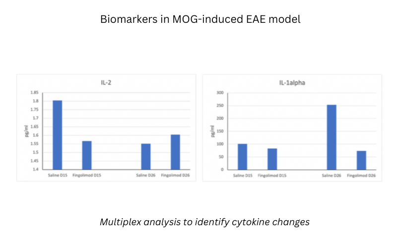 Biomarkers - MOG EAE - MDB