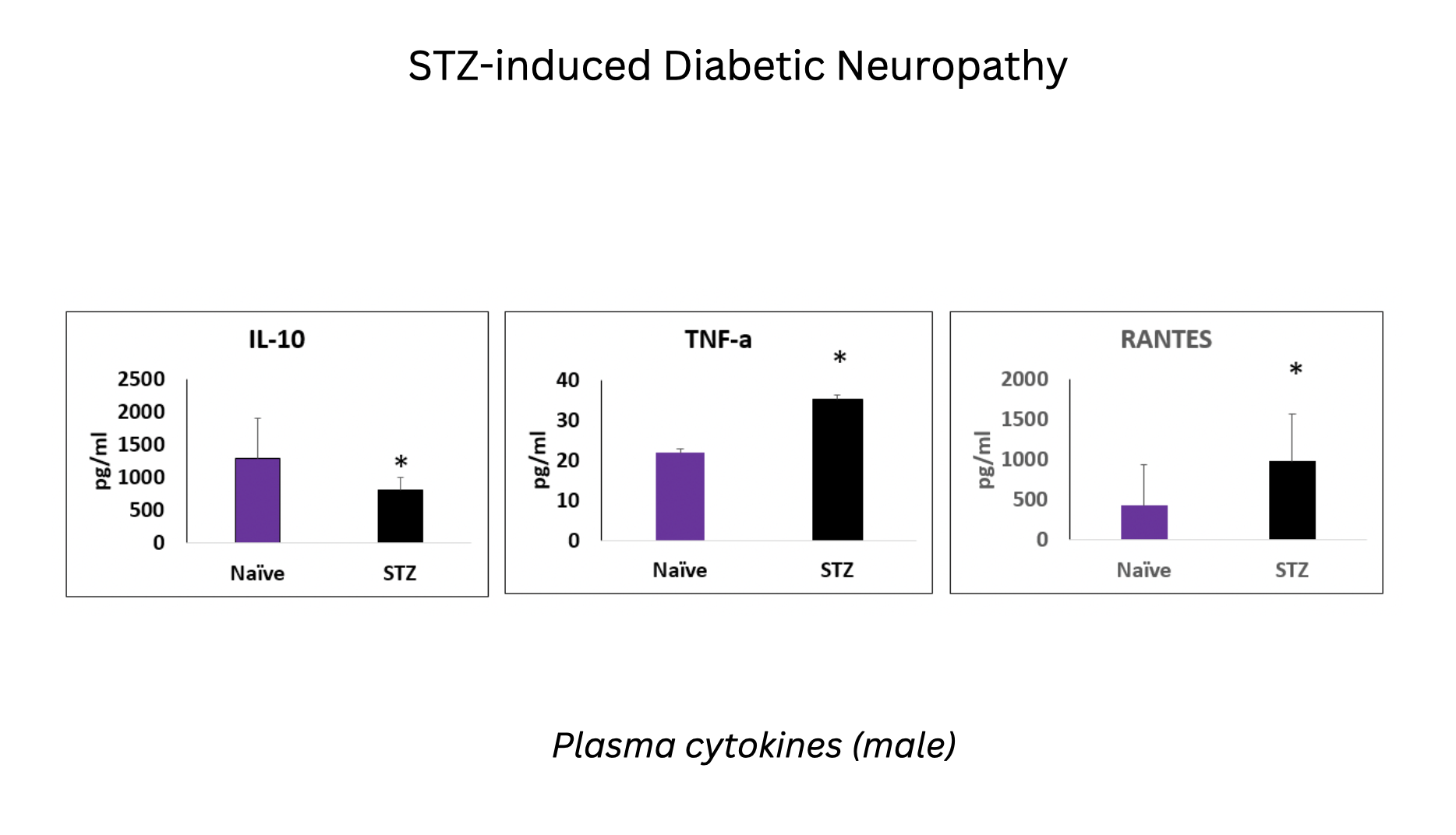 STZ biomarkers