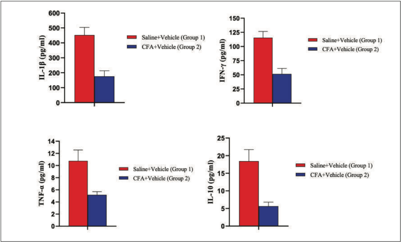 Acute Inflammatory Pain Models