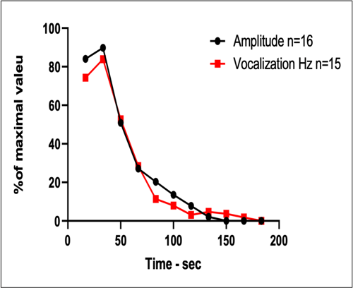 Correlation of vocalization and P25_MOG-EAE