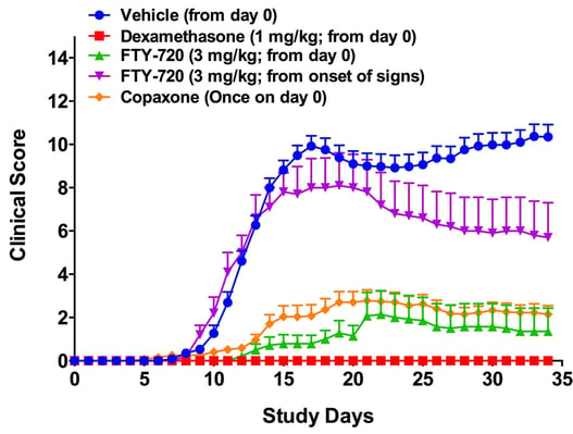 MOG-EAE_Clinical_Score