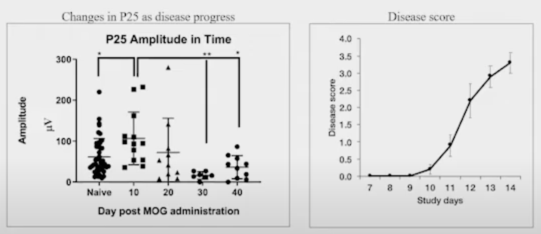 P25 amplitude_MOG-EAE_MD Biosciences