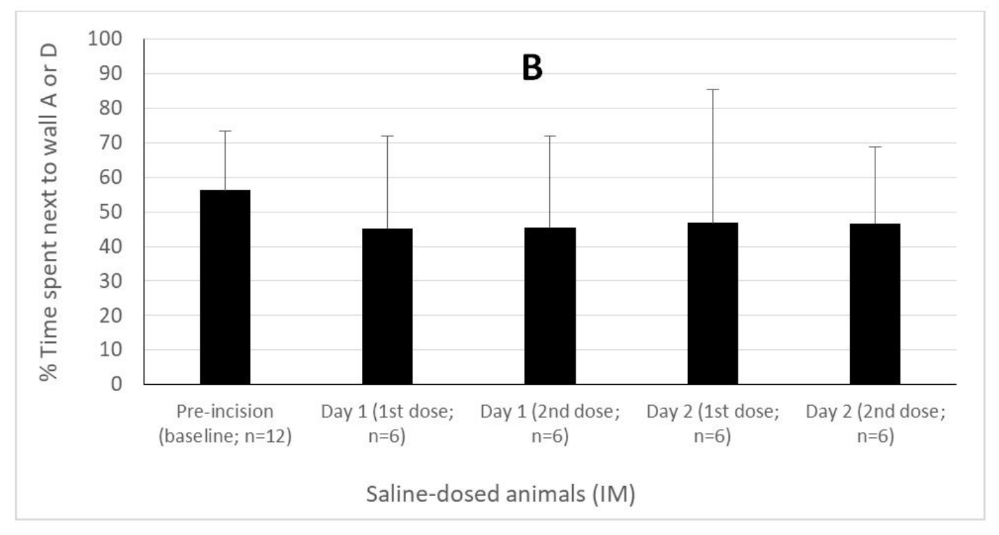 data showing the walking pattern of minipigs in the translational pig model of post-operative pain by MD Biosciences, a preclinical CRO specialized in neuroscience, CNS, and pain models