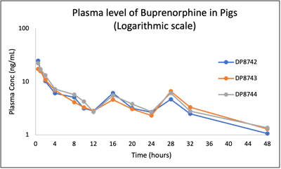 Pig PK_logarithmic buprenorphine