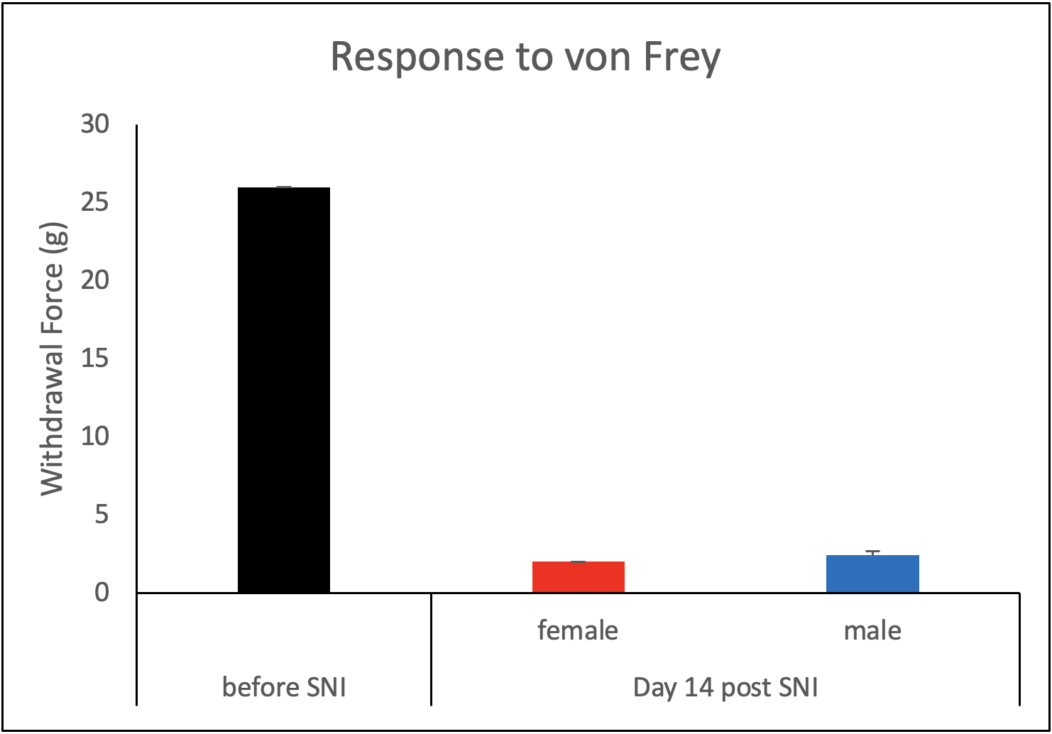 Response using Von Frey in the SNI Model 