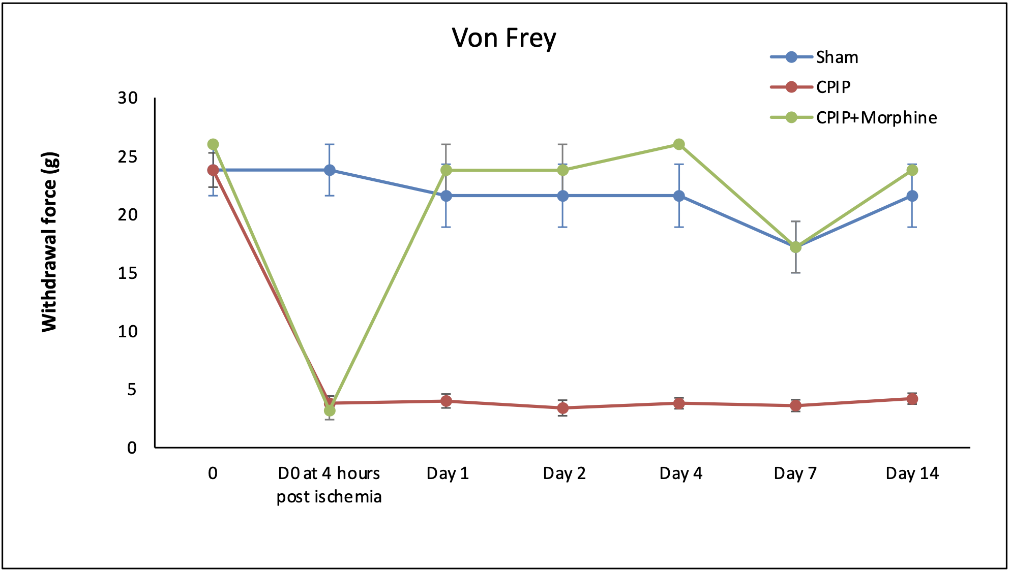 CPIP Von Frey