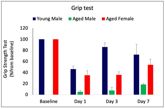 Stroke grip test