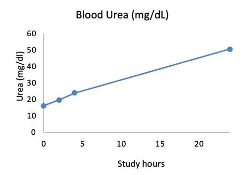 Blood Urea (mg/dL) 
40 
Study hours 